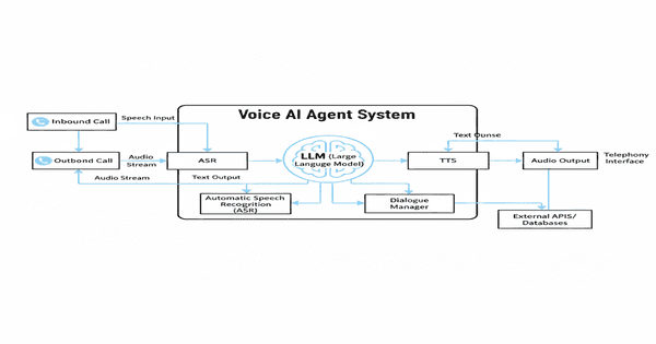How Voice AI Agents Work: STT, LLM, TTS & Telephony | Xtreme Gen AI