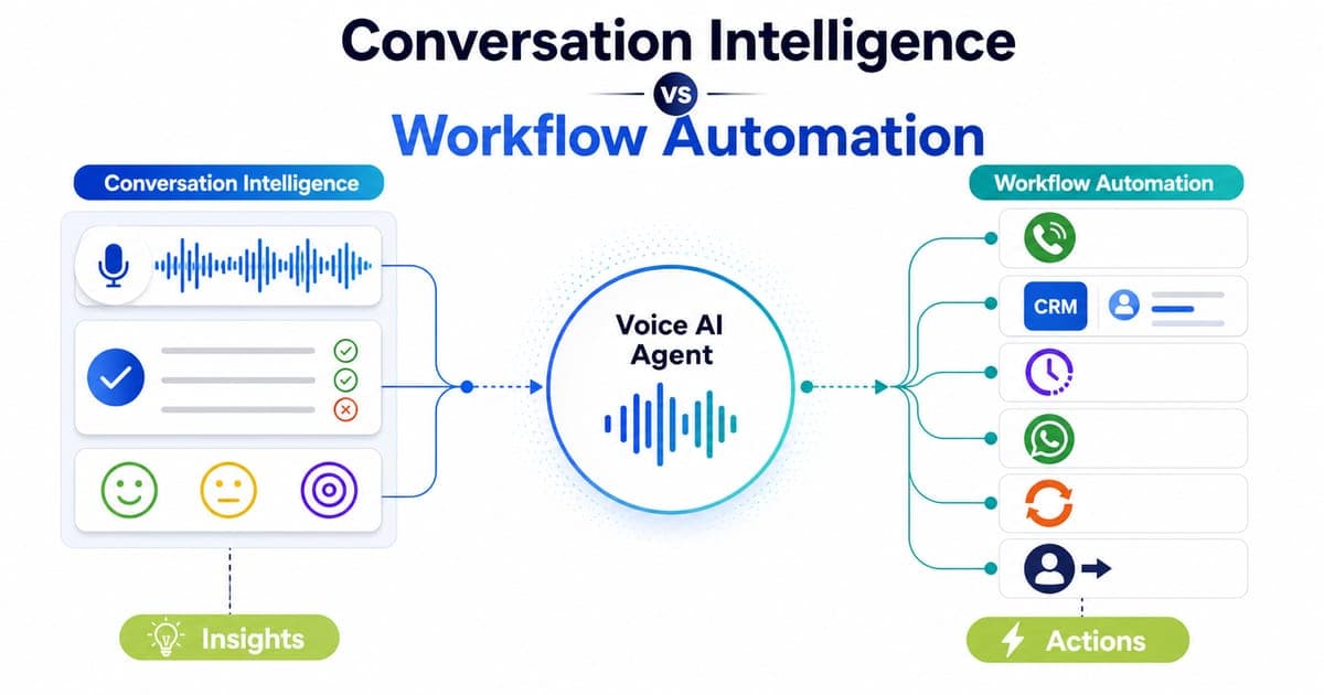 Bright comparison graphic showing a Voice AI Agent turning conversation intelligence into workflow automation actions such as CRM updates, callbacks, WhatsApp follow-ups, retries and handoff