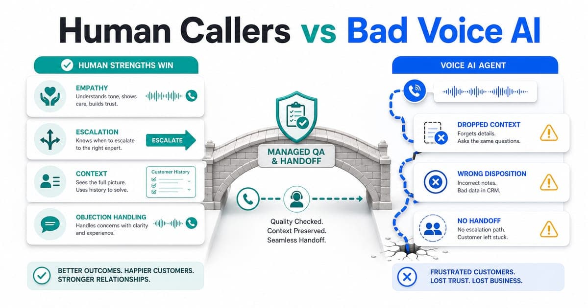 Voice AI Agent comparison showing where human callers beat bad AI on empathy, escalation, context, objection handling, QA and handoff
