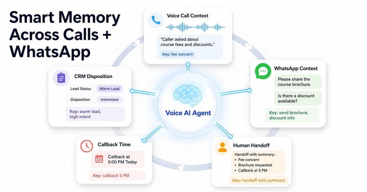 Voice AI Agent memory loop connecting phone call context, WhatsApp follow-up, CRM disposition, callback time and human handoff