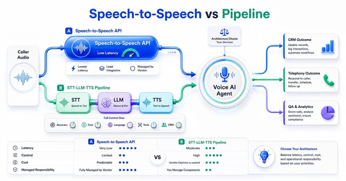 Voice AI Agent architecture comparison between speech-to-speech API and STT LLM TTS pipeline with latency, control, CRM, telephony and QA outcomes