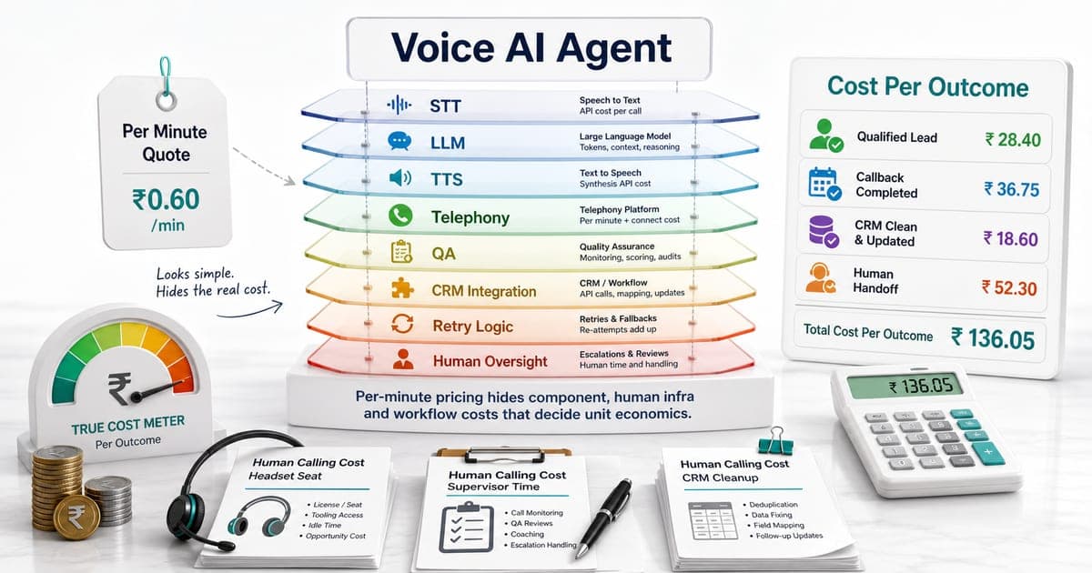 Bright Voice AI Agent cost ledger showing per-minute quote, STT, LLM, TTS, telephony, QA, CRM integration, retry logic and cost per outcome