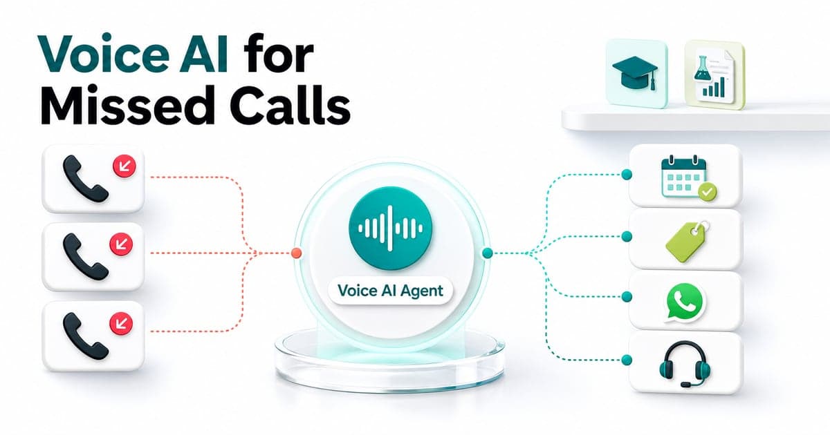 Bright workflow showing missed calls routed through a Voice AI Agent into callback slots, CRM dispositions, WhatsApp follow-ups and human handoff